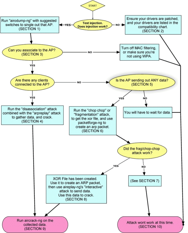 Flowchart aircrack ng 
